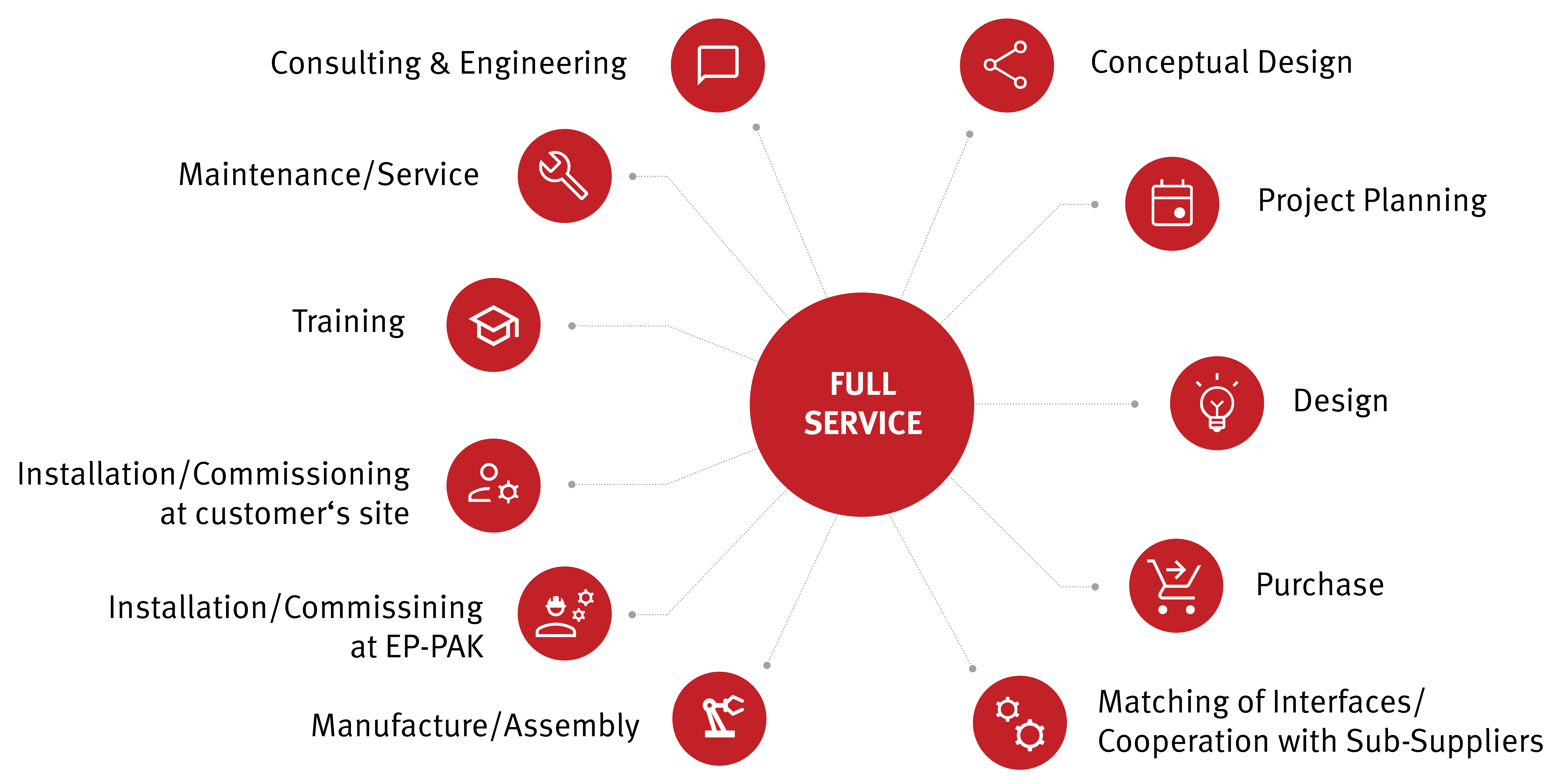 ECONO-PAK: Unternehmen / Company: Umfassender Service / Full Service Image