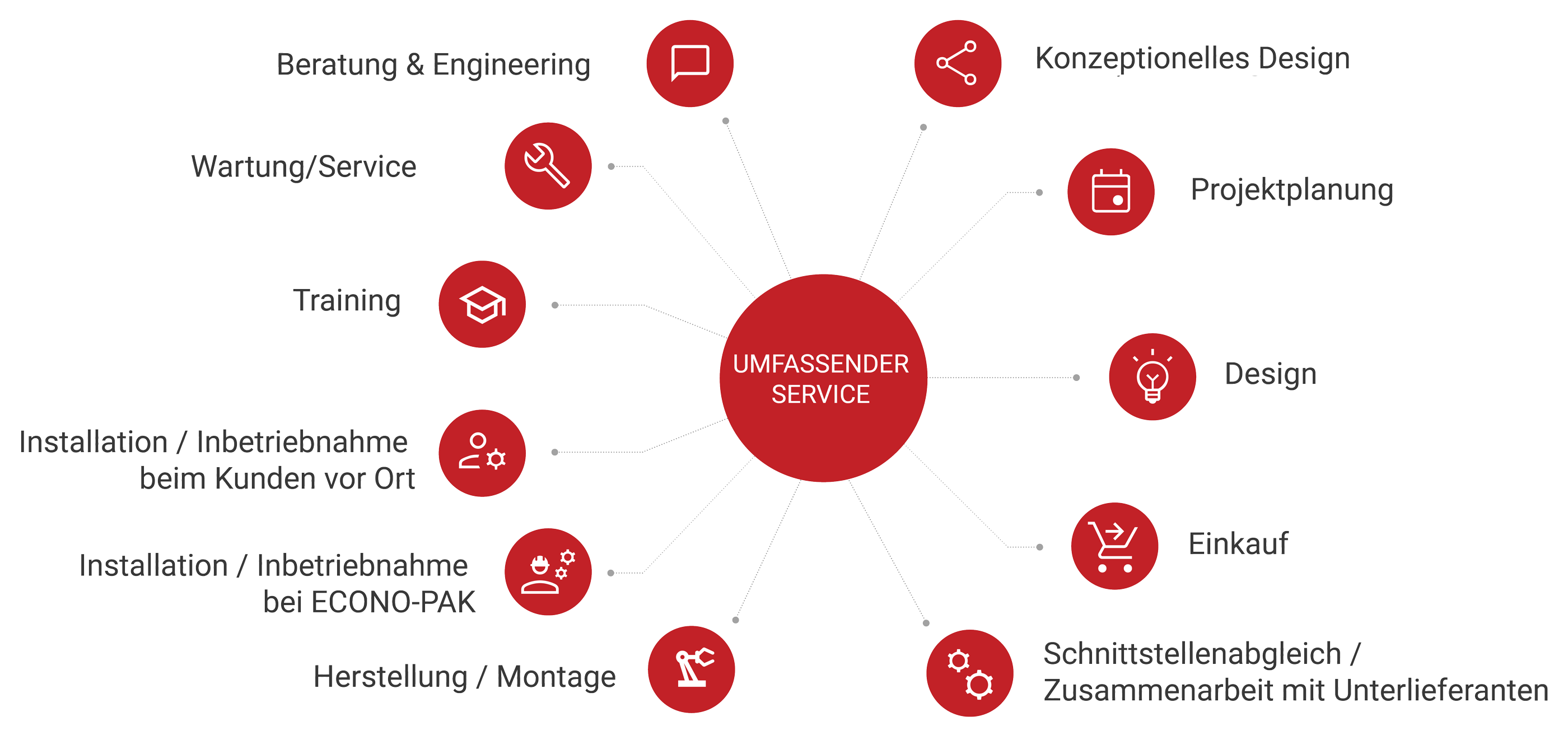 ECONO-PAK: Unternehmen / Company: Umfassender Service / Full service